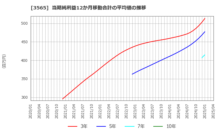 3565 アセンテック(株): 当期純利益12か月移動合計の平均値の推移