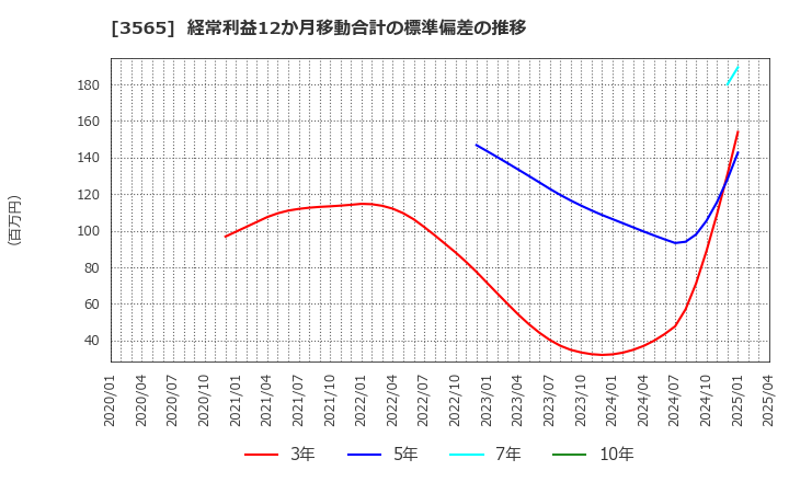 3565 アセンテック(株): 経常利益12か月移動合計の標準偏差の推移