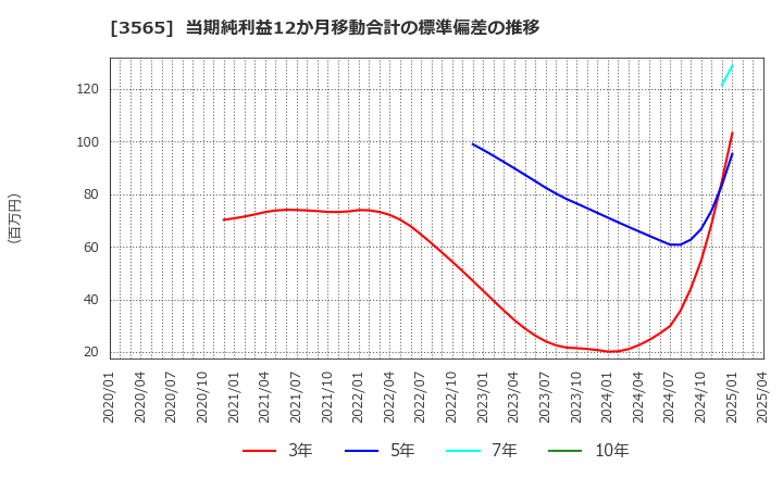 3565 アセンテック(株): 当期純利益12か月移動合計の標準偏差の推移
