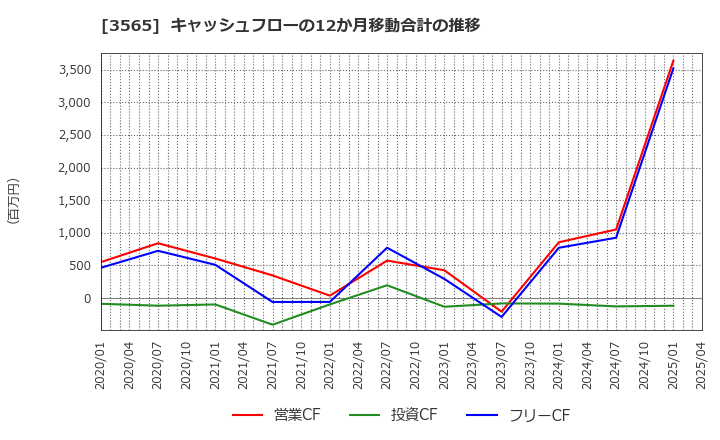 3565 アセンテック(株): キャッシュフローの12か月移動合計の推移