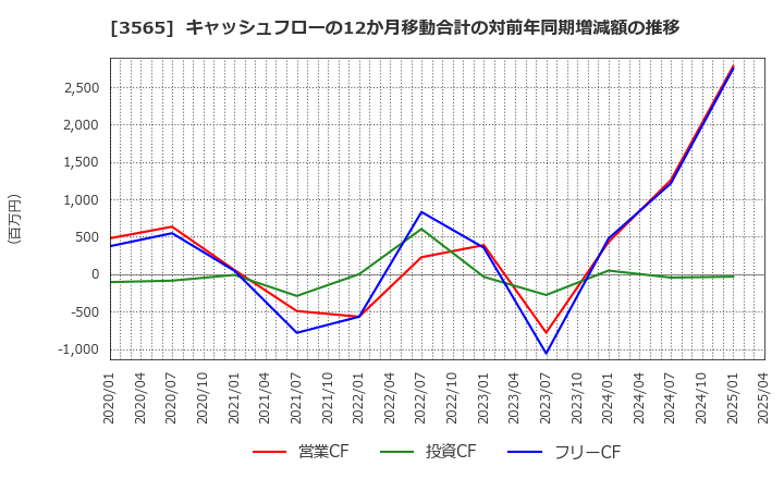 3565 アセンテック(株): キャッシュフローの12か月移動合計の対前年同期増減額の推移