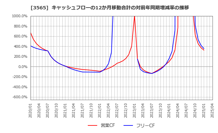 3565 アセンテック(株): キャッシュフローの12か月移動合計の対前年同期増減率の推移