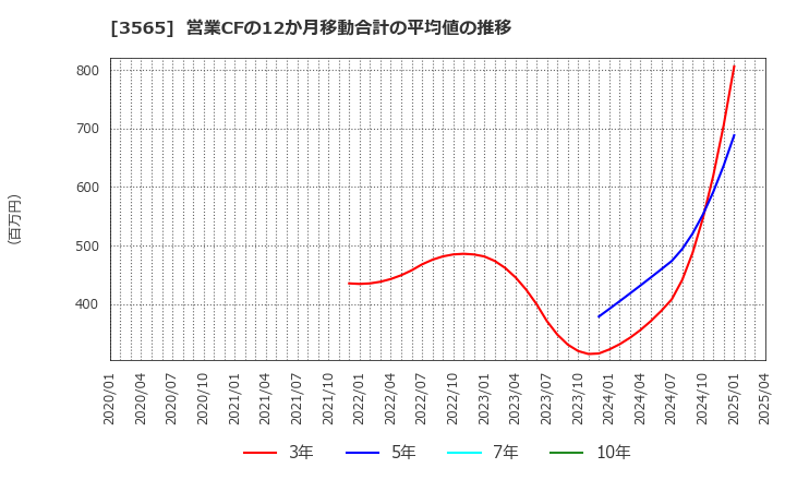 3565 アセンテック(株): 営業CFの12か月移動合計の平均値の推移