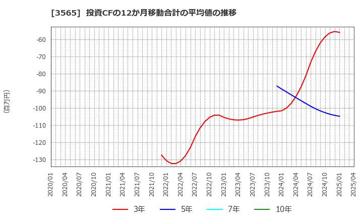 3565 アセンテック(株): 投資CFの12か月移動合計の平均値の推移