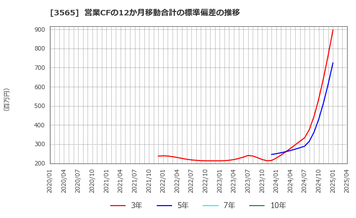 3565 アセンテック(株): 営業CFの12か月移動合計の標準偏差の推移
