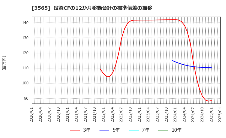 3565 アセンテック(株): 投資CFの12か月移動合計の標準偏差の推移