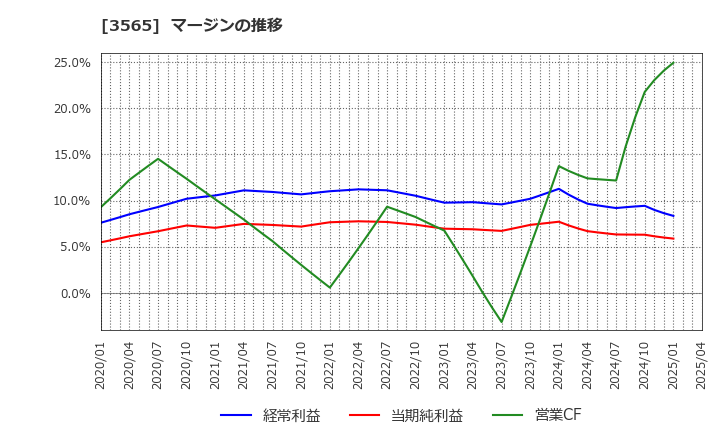 3565 アセンテック(株): マージンの推移