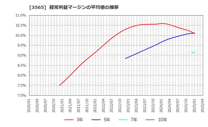 3565 アセンテック(株): 経常利益マージンの平均値の推移