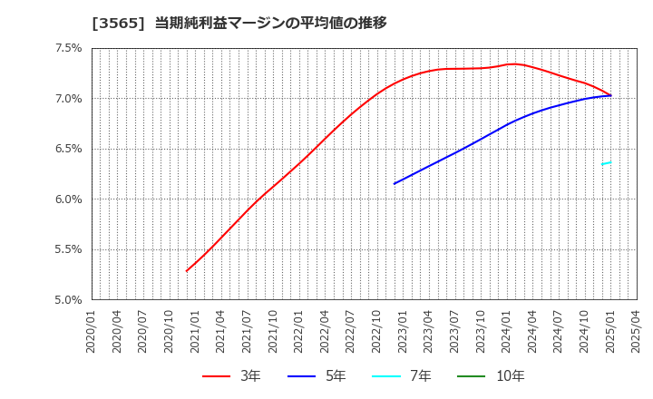 3565 アセンテック(株): 当期純利益マージンの平均値の推移