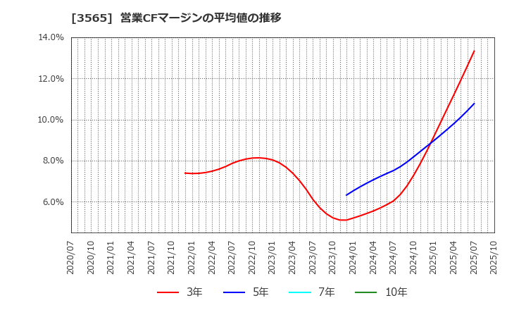 3565 アセンテック(株): 営業CFマージンの平均値の推移