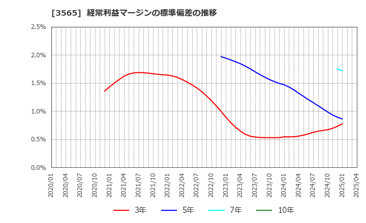 3565 アセンテック(株): 経常利益マージンの標準偏差の推移