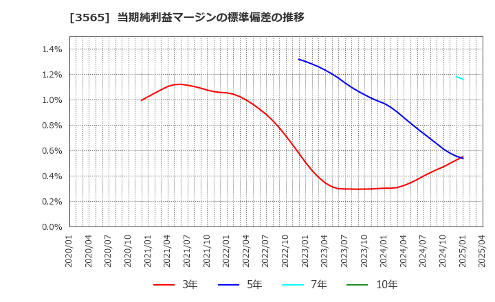 3565 アセンテック(株): 当期純利益マージンの標準偏差の推移