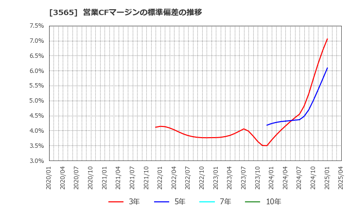 3565 アセンテック(株): 営業CFマージンの標準偏差の推移