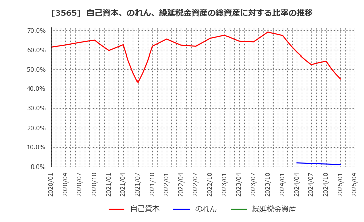 3565 アセンテック(株): 自己資本、のれん、繰延税金資産の総資産に対する比率の推移