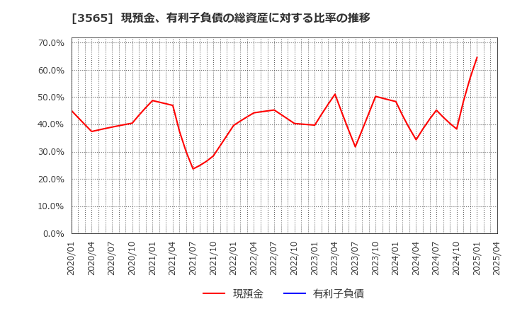 3565 アセンテック(株): 現預金、有利子負債の総資産に対する比率の推移