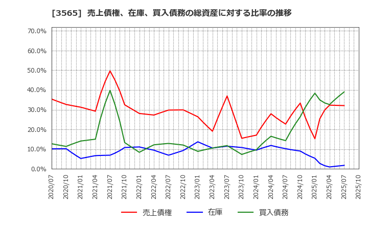 3565 アセンテック(株): 売上債権、在庫、買入債務の総資産に対する比率の推移