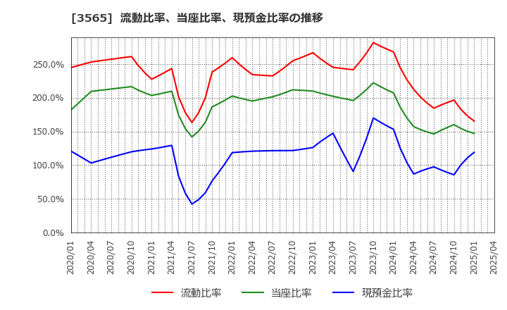 3565 アセンテック(株): 流動比率、当座比率、現預金比率の推移