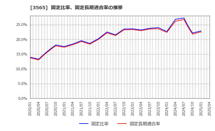 3565 アセンテック(株): 固定比率、固定長期適合率の推移
