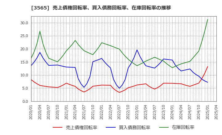 3565 アセンテック(株): 売上債権回転率、買入債務回転率、在庫回転率の推移