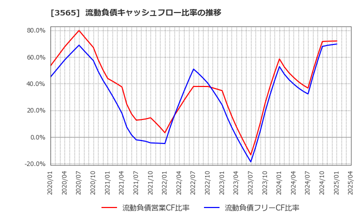 3565 アセンテック(株): 流動負債キャッシュフロー比率の推移