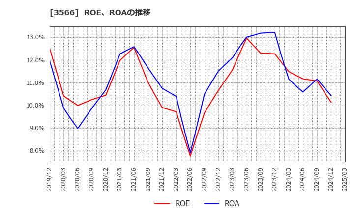 3566 ユニフォームネクスト(株): ROE、ROAの推移