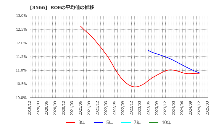 3566 ユニフォームネクスト(株): ROEの平均値の推移