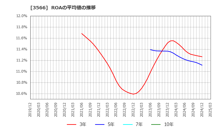 3566 ユニフォームネクスト(株): ROAの平均値の推移