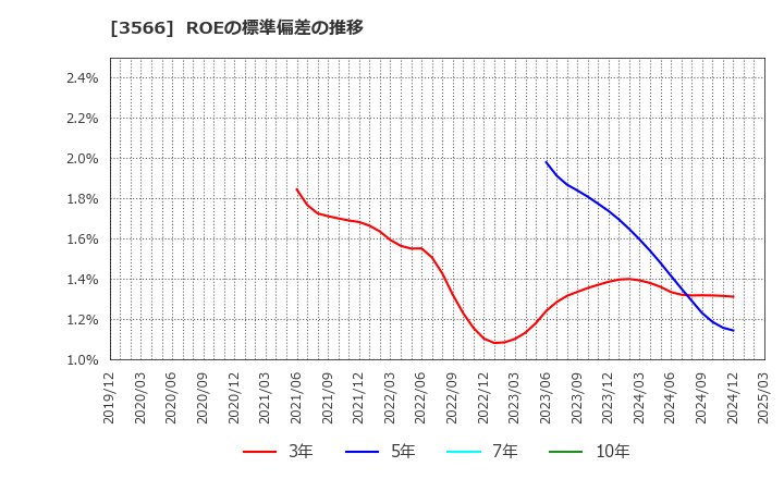 3566 ユニフォームネクスト(株): ROEの標準偏差の推移