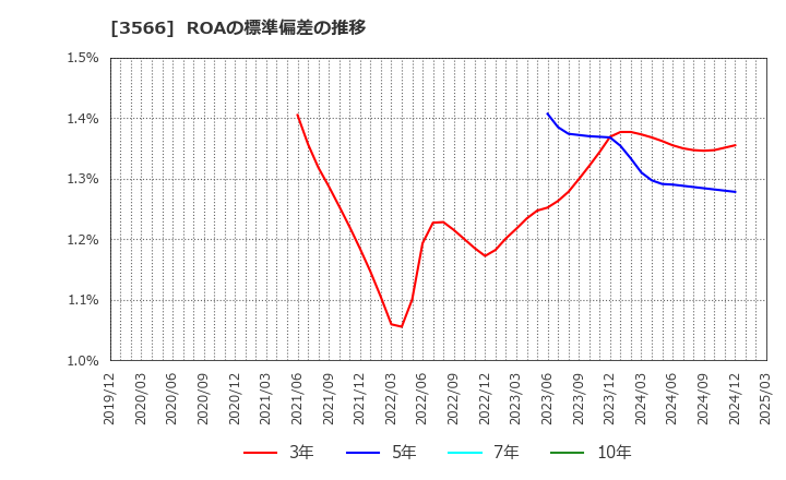 3566 ユニフォームネクスト(株): ROAの標準偏差の推移