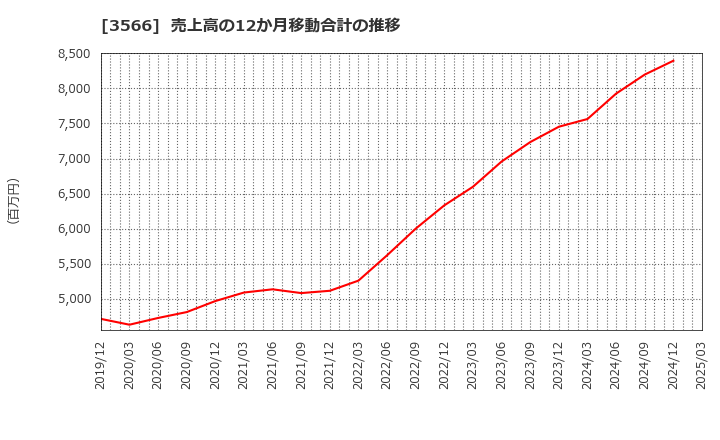 3566 ユニフォームネクスト(株): 売上高の12か月移動合計の推移