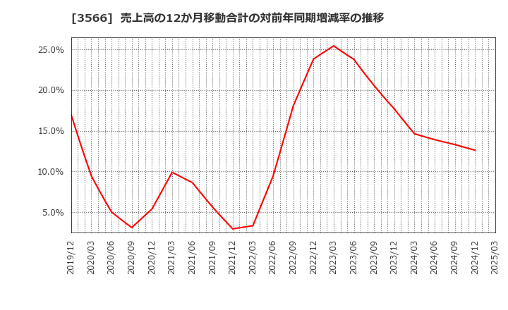 3566 ユニフォームネクスト(株): 売上高の12か月移動合計の対前年同期増減率の推移