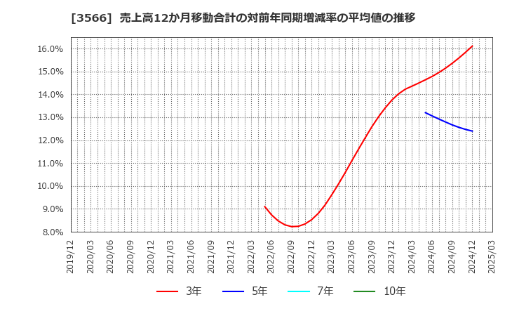 3566 ユニフォームネクスト(株): 売上高12か月移動合計の対前年同期増減率の平均値の推移