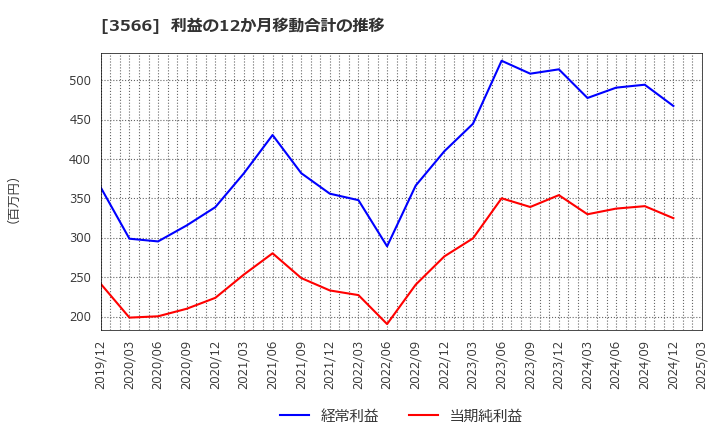 3566 ユニフォームネクスト(株): 利益の12か月移動合計の推移