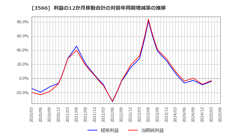 3566 ユニフォームネクスト(株): 利益の12か月移動合計の対前年同期増減率の推移