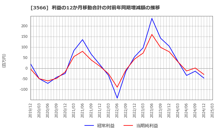 3566 ユニフォームネクスト(株): 利益の12か月移動合計の対前年同期増減額の推移