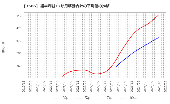 3566 ユニフォームネクスト(株): 経常利益12か月移動合計の平均値の推移