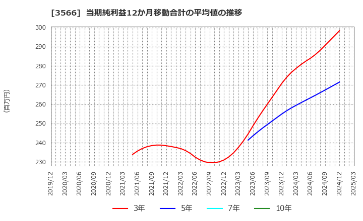 3566 ユニフォームネクスト(株): 当期純利益12か月移動合計の平均値の推移