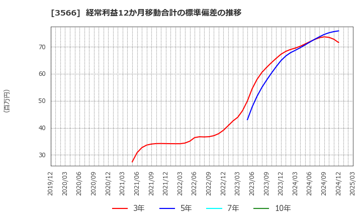 3566 ユニフォームネクスト(株): 経常利益12か月移動合計の標準偏差の推移