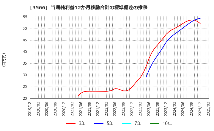 3566 ユニフォームネクスト(株): 当期純利益12か月移動合計の標準偏差の推移