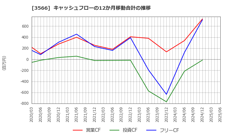 3566 ユニフォームネクスト(株): キャッシュフローの12か月移動合計の推移
