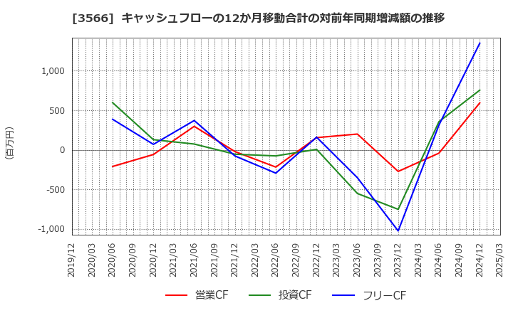 3566 ユニフォームネクスト(株): キャッシュフローの12か月移動合計の対前年同期増減額の推移