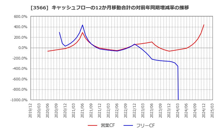 3566 ユニフォームネクスト(株): キャッシュフローの12か月移動合計の対前年同期増減率の推移