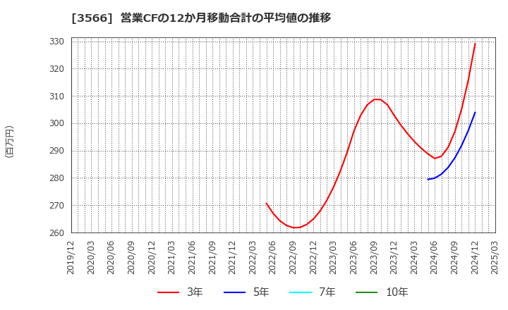 3566 ユニフォームネクスト(株): 営業CFの12か月移動合計の平均値の推移