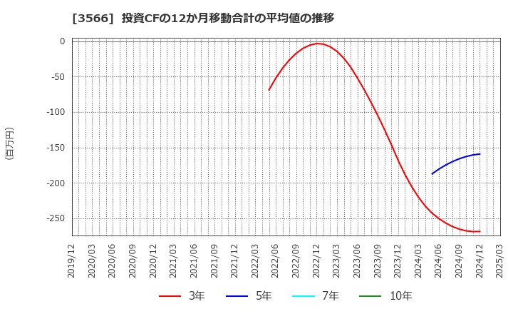 3566 ユニフォームネクスト(株): 投資CFの12か月移動合計の平均値の推移