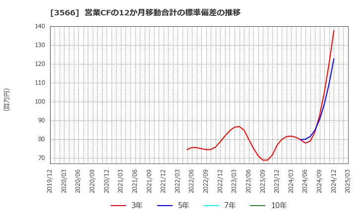 3566 ユニフォームネクスト(株): 営業CFの12か月移動合計の標準偏差の推移
