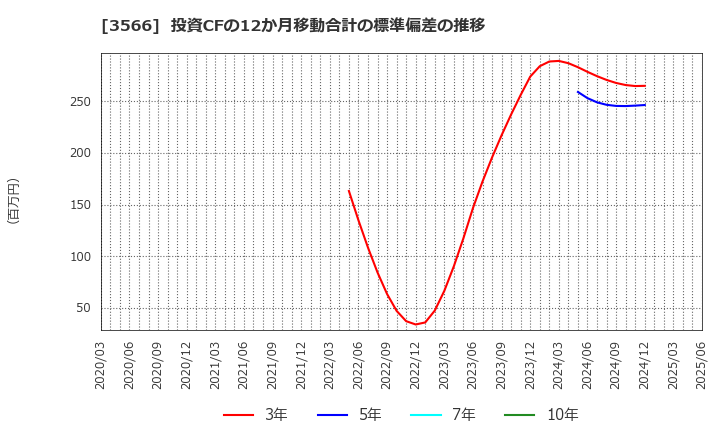 3566 ユニフォームネクスト(株): 投資CFの12か月移動合計の標準偏差の推移