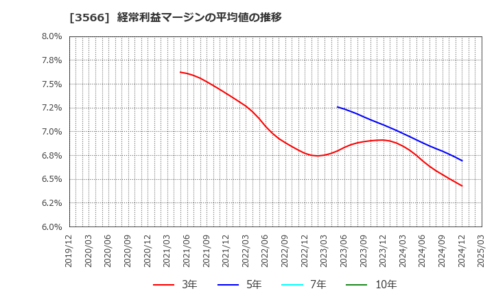 3566 ユニフォームネクスト(株): 経常利益マージンの平均値の推移