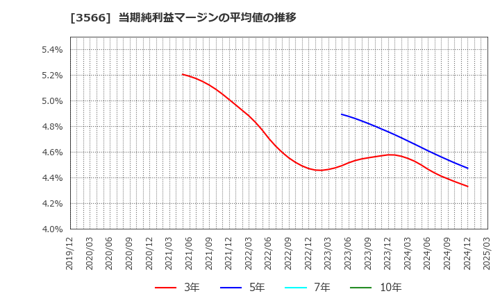 3566 ユニフォームネクスト(株): 当期純利益マージンの平均値の推移