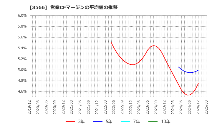 3566 ユニフォームネクスト(株): 営業CFマージンの平均値の推移