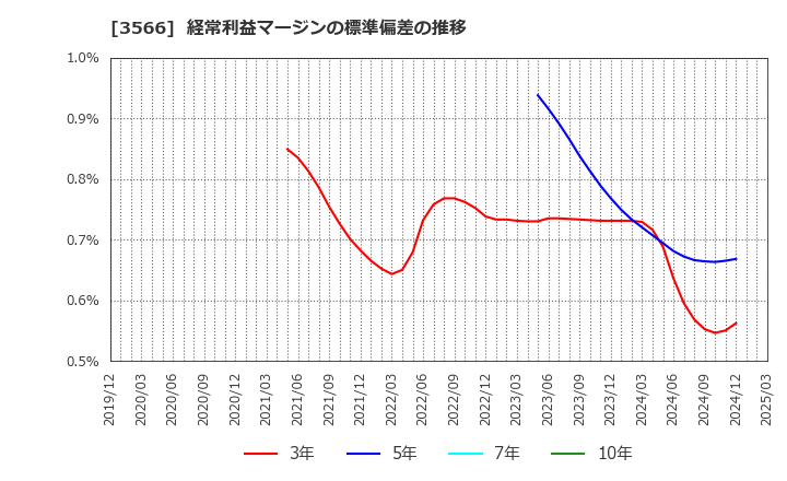 3566 ユニフォームネクスト(株): 経常利益マージンの標準偏差の推移